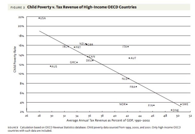 Child-Poverty-vs-Tax-revenueGDP